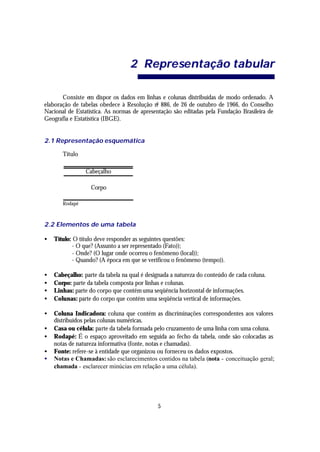 2 Repre se ntação tab ular

       Consiste em dispor os dados em linhas e colunas distribuídas de modo ordenado. A
elaboração de tabelas obedece à Resolução no 886, de 26 de outubro de 1966, do Conselho
Nacional de Estatística. As normas de apresentação são editadas pela Fundação Brasileira de
Geografia e Estatística (IBGE).


2.1 Representação esquemática

       Título

                Cabeçalho

                  Corpo

       Rodapé



2.2 Elementos de uma tabela

•   Título: O título deve responder as seguintes questões:
            - O que? (Assunto a ser representado (Fato));
            - Onde? (O lugar onde ocorreu o fenômeno (local));
            - Quando? (A época em que se verificou o fenômeno (tempo)).

•   Cabeçalho: parte da tabela na qual é designada a natureza do conteúdo de cada coluna.
•   Corpo: parte da tabela composta por linhas e colunas.
•   Linhas: parte do corpo que contém uma seqüência horizontal de informações.
•   Colunas: parte do corpo que contém uma seqüência vertical de informações.

•   Coluna Indicadora: coluna que contém as discriminações correspondentes aos valores
    distribuídos pelas colunas numéricas.
•   Casa ou célula: parte da tabela formada pelo cruzamento de uma linha com uma coluna.
•   Rodapé: É o espaço aproveitado em seguida ao fecho da tabela, onde são colocadas as
    notas de natureza informativa (fonte, notas e chamadas).
•   Fonte: refere-se à entidade que organizou ou forneceu os dados expostos.
•   Notas e Chamadas: são esclarecimentos contidos na tabela (nota - conceituação geral;
    chamada - esclarecer minúcias em relação a uma célula).




                                             5
 