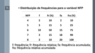 ▪ Distribuição de frequências para a variável NFP
NFP f fr (%) fa fra (%)
4 2 10 2 10
5 3 15 5 25
6 10 50 15 75
7 3 15 18 90
8 2 10 20 100
f: frequência; fr: frequência relativa; fa: frequência acumulada;
fra: frequência relativa acumulada
 