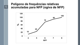Polígono de frequências relativas
acumuladas para NFP (ogiva de NFP)
 