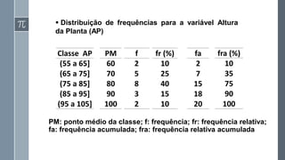 ▪ Distribuição de frequências para a variável Altura
da Planta (AP)
PM: ponto médio da classe; f: frequência; fr: frequência relativa;
fa: frequência acumulada; fra: frequência relativa acumulada
Classe AP
(55 a 65]
(65 a 75]
(75 a 85]
(85 a 95]
(95 a 105]
PM
60
70
80
90
100
f
2
5
8
3
2
fr (%)
10
25
40
15
10
fa
2
7
15
18
20
fra (%)
10
35
75
90
100
 