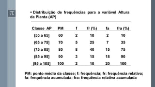 ▪ Distribuição de frequências para a variável Altura
da Planta (AP)
Classe AP PM f fr (%) fa fra (%)
(55 a 65] 60 2 10 2 10
(65 a 75] 70 5 25 7 35
(75 a 85] 80 8 40 15 75
(85 a 95] 90 3 15 18 90
(95 a 105] 100 2 10 20 100
PM: ponto médio da classe; f: frequência; fr: frequência relativa;
fa: frequência acumulada; fra: frequência relativa acumulada
 