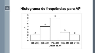 Histograma de frequências para AP
 