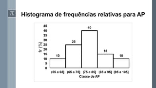Histograma de frequências relativas para AP
 
