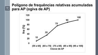 Polígono de frequências relativas acumuladas
para AP (ogiva de AP)
 