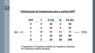 ▪ Distribuição de frequências para a variável NFP
NFP f fr (%) fa fra (%)
4 2 10 2 10
5 3 15 5 25
6 10 50 15 75
7 3 15 18 90
8 2 10 20 100
f: frequência; fr: frequência relativa; fa: frequência absoluta;
fra: frequência relativa absoluta.
50%
Md = 6
 