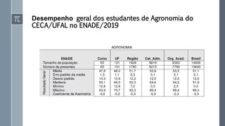Desempenho geral dos estudantes de Agronomia do
CECA/UFAL no ENADE/2019
 