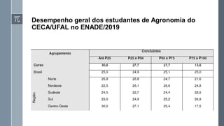 Desempenho geral dos estudantes de Agronomia do
CECA/UFAL no ENADE/2019
 