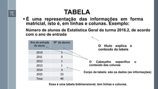 ▪ É uma representação das informações em forma
matricial, isto é, em linhas e colunas. Exemplo:
TABELA
Número de alunos de Estatística Geral da turma 2016.2, de acordo
com o ano de entrada
Ano de entrada
do aluno
Nº de alunos
2010 1
2011 0
2012 1
2013 1
2014 4
2015 33
Total 40
Essa é uma tabela bidimensional, tem linhas e colunas.
O título explica o
conteúdo da tabela
O Cabeçalho especifica o
conteúdo das colunas
Corpo da tabela: são os dados (as informações)
 