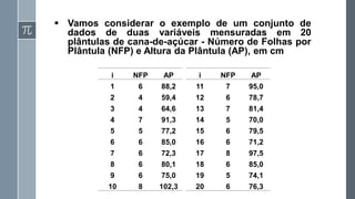 ▪ Vamos considerar o exemplo de um conjunto de
dados de duas variáveis mensuradas em 20
plântulas de cana-de-açúcar - Número de Folhas por
Plântula (NFP) e Altura da Plântula (AP), em cm
i NFP AP
1 6 88,2
2 4 59,4
3 4 64,6
4 7 91,3
5 5 77,2
6 6 85,0
7 6 72,3
8 6 80,1
9 6 75,0
10 8 102,3
i NFP AP
11 7 95,0
12 6 78,7
13 7 81,4
14 5 70,0
15 6 79,5
16 6 71,2
17 8 97,5
18 6 85,0
19 5 74,1
20 6 76,3
 