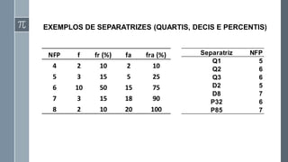 NFP f fr (%) fa fra (%)
4 2 10 2 10
5 3 15 5 25
6 10 50 15 75
7 3 15 18 90
8 2 10 20 100
EXEMPLOS DE SEPARATRIZES (QUARTIS, DECIS E PERCENTIS)
Separatriz NFP
Q1 5
Q2 6
Q3 6
D2 5
D8 7
P32 6
P85 7
 