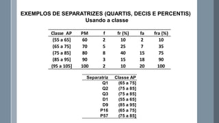 Classe AP PM f fr (%) fa fra (%)
(55 a 65] 60 2 10 2 10
(65 a 75] 70 5 25 7 35
(75 a 85] 80 8 40 15 75
(85 a 95] 90 3 15 18 90
(95 a 105] 100 2 10 20 100
EXEMPLOS DE SEPARATRIZES (QUARTIS, DECIS E PERCENTIS)
Usando a classe
Separatriz Classe AP
Q1 (65 a 75]
Q2 (75 a 85]
Q3 (75 a 85]
D1 (55 a 65]
D9 (85 a 95]
P16 (65 a 75]
P57 (75 a 85]
 