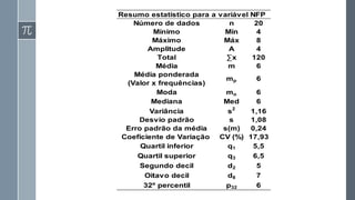 Resumo estatístico para a variável NFP
Número de dados n 20
Mínimo Mín 4
Máximo Máx 8
Amplitude A 4
Total ∑x 120
Média m 6
Média ponderada
(Valor x frequências)
Moda mo 6
Mediana Med 6
Variância s2
1,16
Desvio padrão s 1,08
Erro padrão da média s(m) 0,24
Coeficiente de Variação CV (%) 17,93
Quartil inferior q1 5,5
Quartil superior q3 6,5
Segundo decil d2 5
Oitavo decil d8 7
32º percentil p32 6
mp 6
 