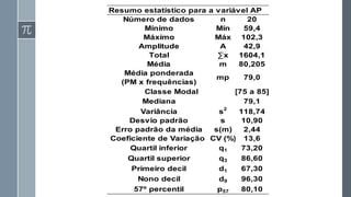Resumo estatístico para a variável AP
Número de dados n 20
Mínimo Mín 59,4
Máximo Máx 102,3
Amplitude A 42,9
Total ∑x 1604,1
Média m 80,205
Média ponderada
(PM x frequências)
[75 a 85]
Mediana 79,1
Variância s2
118,74
Desvio padrão s 10,90
Erro padrão da média s(m) 2,44
Coeficiente de Variação CV (%) 13,6
Quartil inferior q1 73,20
Quartil superior q3 86,60
Primeiro decil d1 67,30
Nono decil d9 96,30
57º percentil p57 80,10
79,0
Classe Modal
mp
 