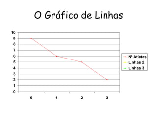 O Gráfico de Linhas
10
9
8
7
6                              Nº Atletas
5                              Linhas 2
4                              Linhas 3
3
2
1
0
     0       1     2    3
 