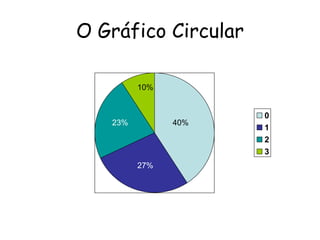 O Gráfico Circular

         10%


                     0
   23%         40%
                     1
                     2
                     3
         27%
 