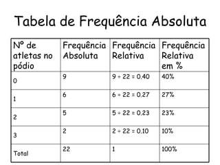Tabela de Frequência Absoluta
Nº de        Frequência Frequência Frequência
atletas no   Absoluta   Relativa   Relativa
pódio                              em %
             9          9 ÷ 22 = 0.40   40%
0

             6          6 ÷ 22 = 0.27   27%
1

             5          5 ÷ 22 = 0.23   23%
2

             2          2 ÷ 22 = 0.10   10%
3

             22         1               100%
Total
 