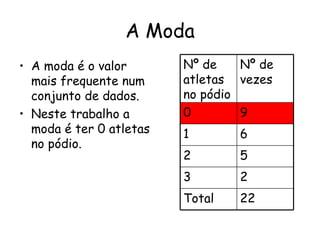 A Moda
• A moda é o valor       Nº de    Nº de
  mais frequente num     atletas vezes
  conjunto de dados.     no pódio
• Neste trabalho a       0        9
  moda é ter 0 atletas   1       6
  no pódio.
                         2       5
                         3       2
                         Total   22
 