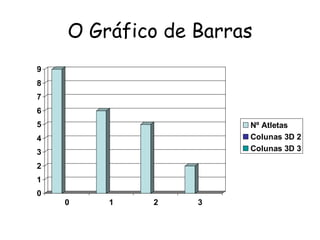 O Gráfico de Barras
9
8
7
6
5                     Nº Atletas
4                     Colunas 3D 2
3                     Colunas 3D 3

2
1
0
    0   1   2    3
 