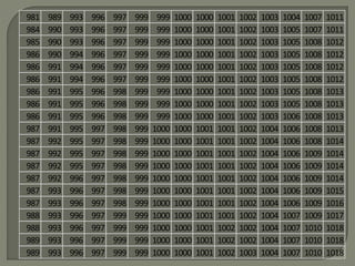 981 989 993 996 997 999 999 1000 1000 1001 1002 1003 1004 1007 1011
984 990 993 996 997 999 999 1000 1000 1001 1002 1003 1005 1007 1011
985 990 993 996 997 999 999 1000 1000 1001 1002 1003 1005 1008 1012
986 990 994 996 997 999 999 1000 1000 1001 1002 1003 1005 1008 1012
986 991 994 996 997 999 999 1000 1000 1001 1002 1003 1005 1008 1012
986 991 994 996 997 999 999 1000 1000 1001 1002 1003 1005 1008 1012
986 991 995 996 998 999 999 1000 1000 1001 1002 1003 1005 1008 1013
986 991 995 996 998 999 999 1000 1000 1001 1002 1003 1005 1008 1013
986 991 995 996 998 999 999 1000 1000 1001 1002 1003 1006 1008 1013
987 991 995 997 998 999 1000 1000 1001 1001 1002 1004 1006 1008 1013
987 992 995 997 998 999 1000 1000 1001 1001 1002 1004 1006 1008 1014
987 992 995 997 998 999 1000 1000 1001 1001 1002 1004 1006 1009 1014
987 992 995 997 998 999 1000 1000 1001 1001 1002 1004 1006 1009 1014
987 992 996 997 998 999 1000 1000 1001 1001 1002 1004 1006 1009 1014
987 993 996 997 998 999 1000 1000 1001 1001 1002 1004 1006 1009 1015
987 993 996 997 998 999 1000 1000 1001 1001 1002 1004 1006 1009 1016
988 993 996 997 999 999 1000 1000 1001 1001 1002 1004 1007 1009 1017
988 993 996 997 999 999 1000 1000 1001 1002 1002 1004 1007 1010 1018
989 993 996 997 999 999 1000 1000 1001 1002 1002 1004 1007 1010 1018
989 993 996 997 999 999 1000 1000 1001 1002 1003 1004 1007 1010 1018
 