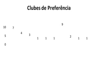 0
5
10 7
4
3
1 1 1
9
2
1 1
Clubesde Preferência
 