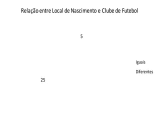 5
25
RelaçãoentreLocal deNascimento e Clubede Futebol
Iguais
Diferentes
 