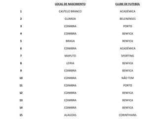   LOCAL DE NASCIMENTO CLUBE DE FUTEBOL
1 CASTELO BRANCO ACADÉMICA
2 GUARDA BELENENSES
3 COIMBRA PORTO
4 COIMBRA BENFICA
5 BRAGA BENFICA
6 COIMBRA ACADÉMICA
7 MAPUTO SPORTING
8 LEIRIA BENFICA
9 COIMBRA BENFICA
10 COIMBRA NÃO TEM
11 COIMBRA PORTO
12 COIMBRA BENFICA
13 COIMBRA BENFICA
14 COIMBRA BENFICA
15 ALAGOAS CORINTHIANS
 