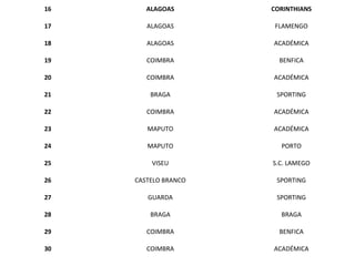 16 ALAGOAS CORINTHIANS
17 ALAGOAS FLAMENGO
18 ALAGOAS ACADÉMICA
19 COIMBRA BENFICA
20 COIMBRA ACADÉMICA
21 BRAGA SPORTING
22 COIMBRA ACADÉMICA
23 MAPUTO ACADÉMICA
24 MAPUTO PORTO
25 VISEU S.C. LAMEGO
26 CASTELO BRANCO SPORTING
27 GUARDA SPORTING
28 BRAGA BRAGA
29 COIMBRA BENFICA
30 COIMBRA ACADÉMICA
 