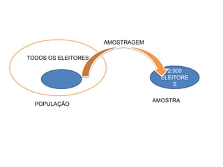 AMOSTRAGEM

TODOS OS ELEITORES

                                      2.000
                                    ELEITORE
                                        S

                                  AMOSTRA
  POPULAÇÃO
 