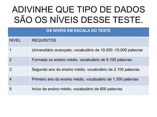 ADIVINHE QUE TIPO DE DADOS
    SÃO OS NÍVEIS DESSE TESTE.
                OS NIVÉIS EM ESCALA DO TESTE

NÍVEL   REQUISITOS

1       Universitário avançado, vocabulário de 10.000 -15.000 palavras

2       Formado no ensino médio, vocabulário de 5.100 palavras

3       Segundo ano do ensino médio, vocabulário de 2.100 palavras

4       Primeiro ano do ensino médio, vocabulário de 1.300 palavras

5       Início de ensino médio, vocabulário de 600 palavras
 