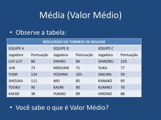 Média (Valor Médio)
• Observe a tabela:
                 RESULTADO DO TORNEIO DE BOLICHE
EQUIPE A               EQUIPE B               EQUIPE C
Jogadora   Pontuação   Jogadora   Pontuação   Jogadora   Pontuação
LUY-LUY    86          KIMIKO     84          SHINOBU    229
JUN        73          MEGUME     71          YUKA       77
YUMI       124         YOSHIMI    103         SAKURA     59
SHIZUKA    111         MEI        85          KANAKO     95
TOUKO      90          KAORI      90          KUMIKO     70
KAEDE      38          YUKIKO     89          HIRONO     88


• Você sabe o que é Valor Médio?
 