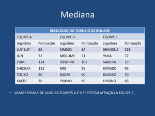 Mediana
                      RESULTADO DO TORNEIO DE BOLICHE
    EQUIPE A               EQUIPE B                EQUIPE C
    Jogadora   Pontuação   Jogadora    Pontuação   Jogadora    Pontuação
    LUY-LUY    86          KIMIKO      84          SHINOBU     229
    JUN        73          MEGUME      71          YUKA        77
    YUMI       124         YOSHIMI     103         SAKURA      59
    SHIZUKA    111         MEI         85          KANAKO      95
    TOUKO      90          KAORI       90          KUMIKO      70
    KAEDE      38          YUKIKO      89          HIRONO      88


• VAMOS DEIXAR DE LADO AS EQUIPES A E B E PRESTAR ATENÇÃO À EQUIPE C.
 