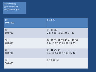 Piso (Classe)
Igual ou Maior
que/Menor que



 5P              5 18 47
 900-1000


 4P              37 38 46
 800-900         2 8 9 11 19 21 24 31 36


 3P              26 30 33 34 39 40 41 49 50
 700-800         1 6 10 12 15 20 22 23 25


 4P              43 44 45 48
 600-700         3 4 13 14 16 17 28 35 42


 1P              7 27 29 32
 500-600
 