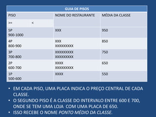 GUIA DE PISOS
PISO               NOME DO RESTAURANTE    MÉDIA DA CLASSE
>=         <
5P                 XXX                    950
900-1000
4P                 XXX                    850
800-900            XXXXXXXXX
3P                 XXXXXXXXX              750
700-800            XXXXXXXXX
2P                 XXXX                   650
600-700            XXXXXXXXX
1P                 XXXX                   550
500-600

• EM CADA PISO, UMA PLACA INDICA O PREÇO CENTRAL DE CADA
  CLASSE.
• O SEGUNDO PISO É A CLASSE DO INTERVALO ENTRE 600 E 700,
  ONDE SE TEM UMA LOJA COM UMA PLACA DE 650.
• ISSO RECEBE O NOME PONTO MÉDIO DA CLASSE.
 