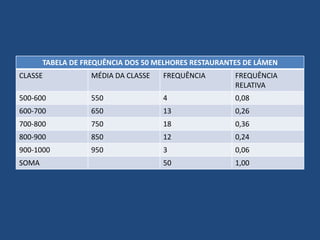 TABELA DE FREQUÊNCIA DOS 50 MELHORES RESTAURANTES DE LÁMEN
CLASSE             MÉDIA DA CLASSE   FREQUÊNCIA       FREQUÊNCIA
                                                      RELATIVA
500-600            550               4                0,08
600-700            650               13               0,26
700-800            750               18               0,36
800-900            850               12               0,24
900-1000           950               3                0,06
SOMA                                 50               1,00
 