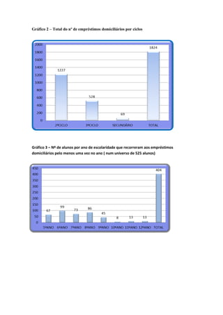 Gráfico 2 – Total do nº de empréstimos domiciliários por ciclos
Gráfico 3 – Nº de alunos por ano de escolaridade que recorreram aos empréstimos
domiciliários pelo menos uma vez no ano ( num universo de 525 alunos)
 