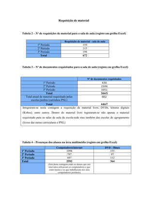 Requisição de material
Tabela 2 – Nº de requisições de material para a sala de aula (registo em grelha Excel)
Tabela 3 – Nº de documentos requisitados para a sala de aula (registo em grelha Excel)
Tabela 4 – Presenças dos alunos na área multimédia (registo em grelha Excel)
Requisição de material - sala de aula
1º Período 159
2º Período 315
3º Período 198
Total 672
Nº de documentos requisitados
1º Período 430
2º Período 2184
3º Período 1051
Total 3665
Total anual de material requisitado pelas
escolas/jardins (carrinhos PNL)
802
Total 4467
Integraram-se nesta contagem a requisição de material livro, DVDs, leitores digitais
(Kobos), entre outros. Dentro do material livro registaram-se não apenas o material
requisitado para as salas de aula da escola-sede mas também das escolas do agrupamento
(livros das metas curriculares e PNL)
Computadores/internet DVD – filmes
1º Período 1098 155
2º Período 797 97
3º Período 697 112
Total 2592 364
(fora desta contagem estão os alunos que nos
intervalos utilizavam os computadores e que
eram muitos e os que trabalhavam nos seus
computadores portáteis).
 
