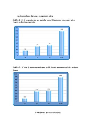 Apoio aos alunos durante a componente letiva
Gráfico 4 – Nº de grupos/turmas que trabalharam na BE durante a componente letiva
(registo no Excel), por período.
Gráfico 5 – Nº total de alunos que estiveram na BE durante a componente letiva ao longo
do ano
Nº Atividades /turmas envolvidas
 