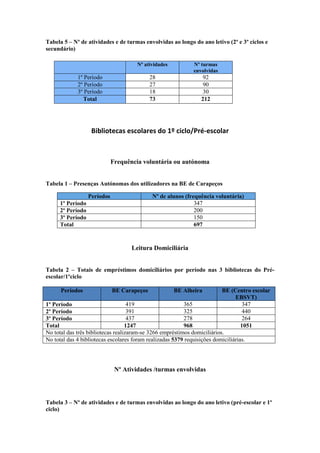 Tabela 5 – Nº de atividades e de turmas envolvidas ao longo do ano letivo (2º e 3º ciclos e
secundário)
Bibliotecas escolares do 1º ciclo/Pré-escolar
Frequência voluntária ou autónoma
Tabela 1 – Presenças Autónomas dos utilizadores na BE de Carapeços
Períodos Nº de alunos (frequência voluntária)
1º Período 347
2º Período 200
3º Período 150
Total 697
Leitura Domiciliária
Tabela 2 – Totais de empréstimos domiciliários por período nas 3 bibliotecas do Pré-
escolar/1ºciclo
Períodos BE Carapeços BE Alheira BE (Centro escolar
EBSVT)
1º Período 419 365 347
2º Período 391 325 440
3º Período 437 278 264
Total 1247 968 1051
No total das três bibliotecas realizaram-se 3266 empréstimos domiciliários.
No total das 4 bibliotecas escolares foram realizadas 5379 requisições domiciliárias.
Nº Atividades /turmas envolvidas
Tabela 3 – Nº de atividades e de turmas envolvidas ao longo do ano letivo (pré-escolar e 1º
ciclo)
Nº atividades Nº turmas
envolvidas
1º Período 28 92
2º Período 27 90
3º Período 18 30
Total 73 212
 