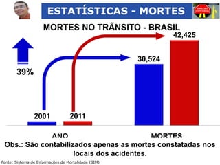 ESTATÍSTICAS - MORTES
MORTES NO TRÂNSITO - BRASIL
42,425
30,524

39%

2001

2011

ANO
MORTES
Obs.: São contabilizados apenas as mortes constatadas nos
locais dos acidentes.
Fonte: Sistema de Informações de Mortalidade (SIM)

 