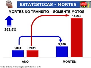 ESTATÍSTICAS - MORTES
MORTES NO TRÂNSITO – SOMENTE MOTOS
11,268

263,5%

3,100
2011

2001

ANO
Fonte: Sistema de Informações de Mortalidade (SIM)

MORTES

 