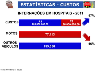 ESTATÍSTICAS - CUSTOS
INTERNAÇÕES EM HOSPITAIS - 2011
CUSTOS

MOTOS

R$
205,000,000.00

47%

R$
96,000,000.00

77,113

OUTROS
VEÍCULOS

155,656

0

Fonte: Ministério da Saúde

46%

 