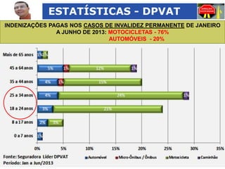ESTATÍSTICAS - DPVAT
INDENIZAÇÕES PAGAS NOS CASOS DE INVALIDEZ PERMANENTE DE JANEIRO
A JUNHO DE 2013: MOTOCICLETAS - 76%
AUTOMÓVEIS - 20%

 