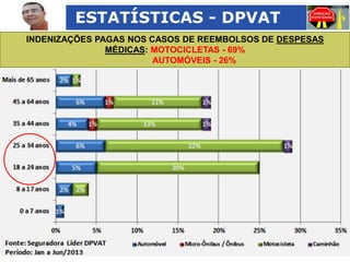 ESTATÍSTICAS - DPVAT
INDENIZAÇÕES PAGAS NOS CASOS DE REEMBOLSOS DE DESPESAS
MÉDICAS: MOTOCICLETAS - 69%
AUTOMÓVEIS - 26%

 