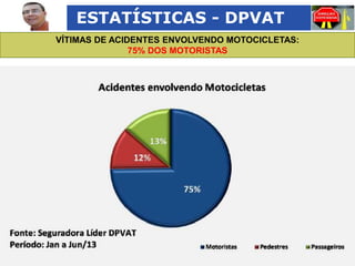 ESTATÍSTICAS - DPVAT
VÍTIMAS DE ACIDENTES ENVOLVENDO MOTOCICLETAS:
75% DOS MOTORISTAS

 