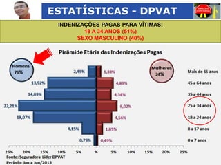 ESTATÍSTICAS - DPVAT
INDENIZAÇÕES PAGAS PARA VÍTIMAS:
18 A 34 ANOS (51%)
SEXO MASCULINO (40%)

 
