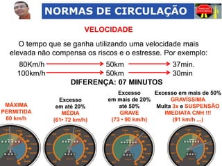 NORMAS DE CIRCULAÇÃO
VELOCIDADE
O tempo que se ganha utilizando uma velocidade mais
elevada não compensa os riscos e o estresse. Por exemplo:
80Km/h
100km/h

MÁXIMA
PERMITIDA
60 km/h

50km
50km
DIFERENÇA: 07 MINUTOS
Excesso
em até 20%
MÉDIA
(61• 72 km/h)

37min.
30min

Excesso
Excesso em mais de 50%
em mais de 20%
GRAVÍSSIMA
até 50%
Multa 3x e SUSPENSÃO
GRAVE
IMEDIATA CNH !!!
(73 • 90 km/h)
(91 km/h ...)

 