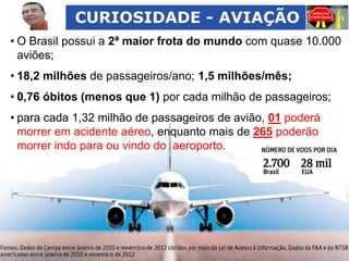 CURIOSIDADE - AVIAÇÃO
• O Brasil possui a 2ª maior frota do mundo com quase 10.000
aviões;
• 18,2 milhões de passageiros/ano; 1,5 milhões/mês;
• 0,76 óbitos (menos que 1) por cada milhão de passageiros;
• para cada 1,32 milhão de passageiros de avião, 01 poderá
morrer em acidente aéreo, enquanto mais de 265 poderão
morrer indo para ou vindo do aeroporto.

 
