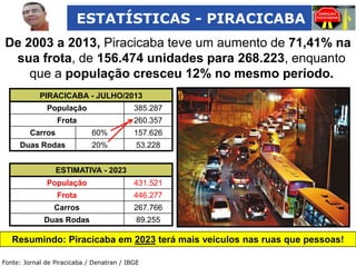 ESTATÍSTICAS - PIRACICABA
De 2003 a 2013, Piracicaba teve um aumento de 71,41% na
sua frota, de 156.474 unidades para 268.223, enquanto
que a população cresceu 12% no mesmo período.
PIRACICABA - JULHO/2013
População

385.287

Frota

260.357

Carros

60%

157.626

Duas Rodas

20%

53.228

ESTIMATIVA - 2023
População

431.521

Frota

446.277

Carros

267.766

Duas Rodas

89.255

Resumindo: Piracicaba em 2023 terá mais veículos nas ruas que pessoas!
Fonte: Jornal de Piracicaba / Denatran / IBGE

 