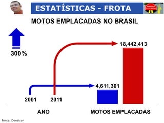 ESTATÍSTICAS - FROTA
MOTOS EMPLACADAS NO BRASIL

18,442,413

300%

4,611,301
2001

2011
ANO

Fonte: Denatran

MOTOS EMPLACADAS

 