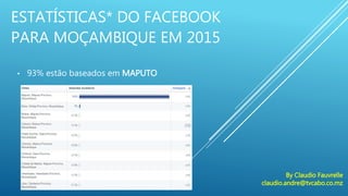 ESTATÍSTICAS* DO FACEBOOK
PARA MOÇAMBIQUE EM 2015
• 93% estão baseados em MAPUTO
By Claudio Fauvrelle
claudio.andre@tvcabo.co.mz
 